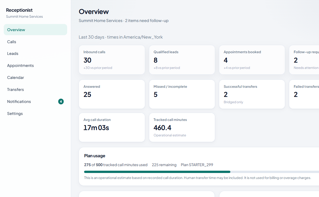 Synthetic receptionist control-plane overview showing calls, leads, appointments, and attention items